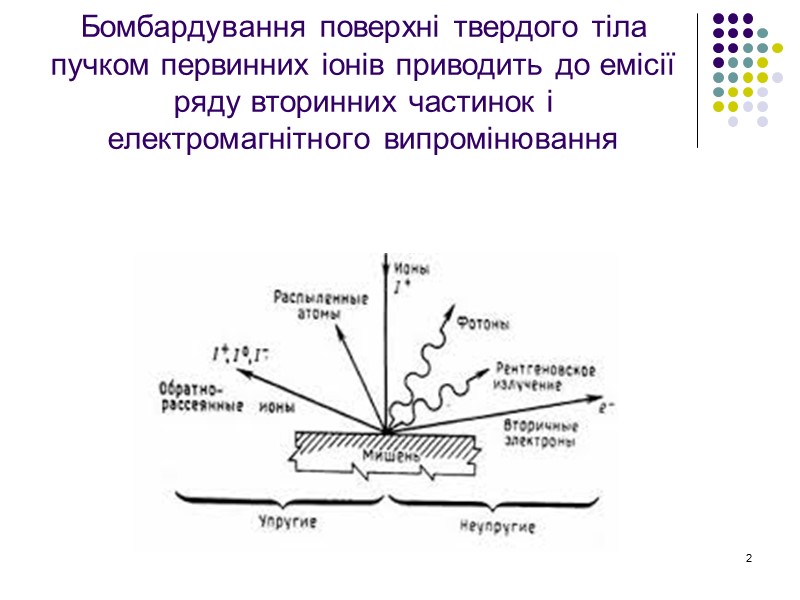 2 Бомбардування поверхні твердого тіла пучком первинних іонів приводить до емісії ряду вторинних частинок 2 Бомбардування поверхні твердого тіла пучком первинних іонів приводить до емісії ряду вторинних частинок